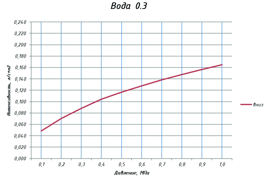 Скрытые спринклерные оросители общего назначения с принудительным пуском